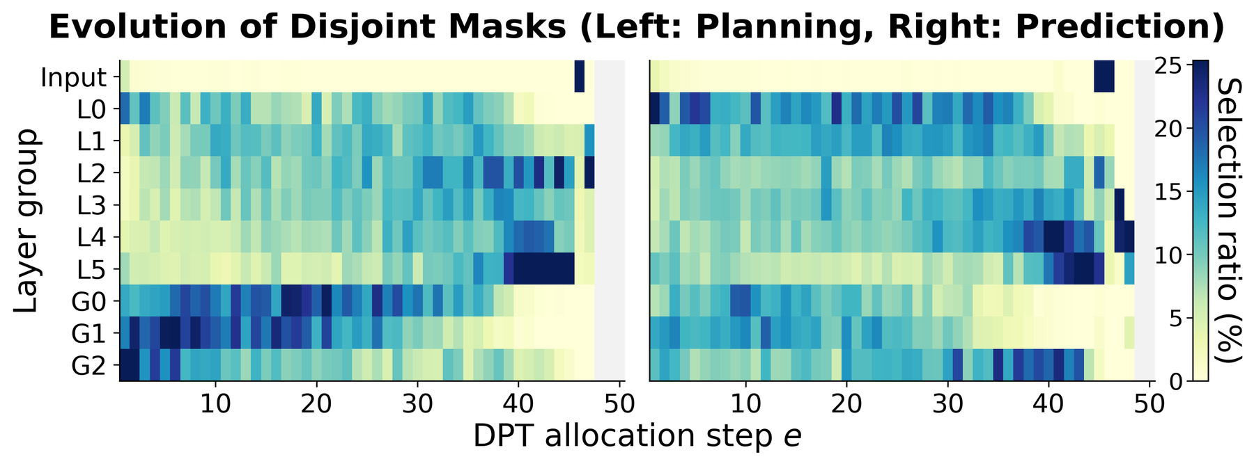 Evolution of disjoint masks across DPT allocation steps
