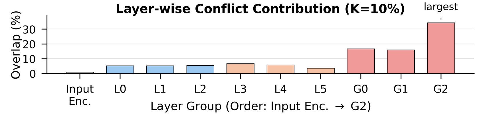 Layer-wise distribution of skill conflict