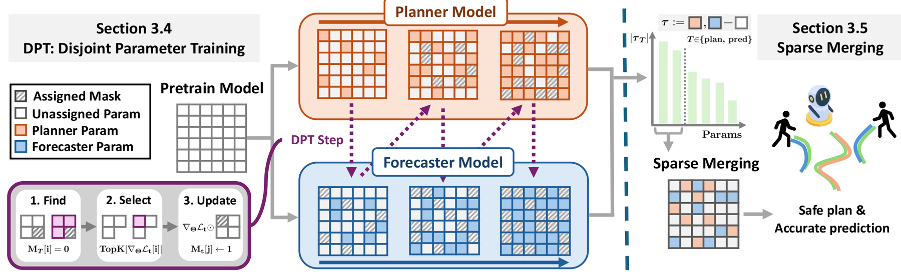 Overview of the DPT and Sparse Merging framework