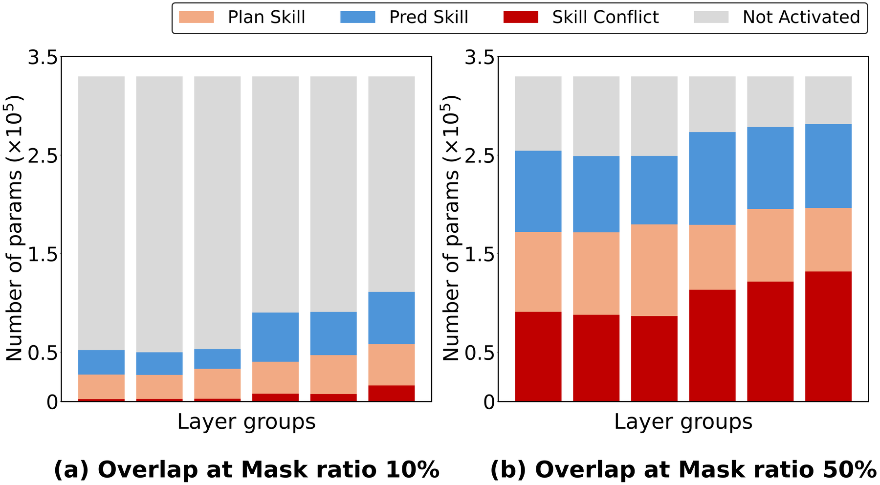 Skill conflict by layer group and mask ratio